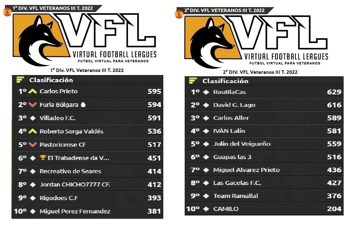 VeigaVirtual's tweet photo. Clasificación JORNADA 11.
Domina la 1º DIV Carlos Prieto y la 2º DIV Raúl Blanco Castaño.
@AalcuadradoA2 @futmondo @cronicafantasy @GuruBiwenger @BigBataFantasy @comunioES @FutmondoLaLiga @jornadaFutmondo @FutmondoUCL
 @TotalFantasy https://t.co/TG2aL3NLJl