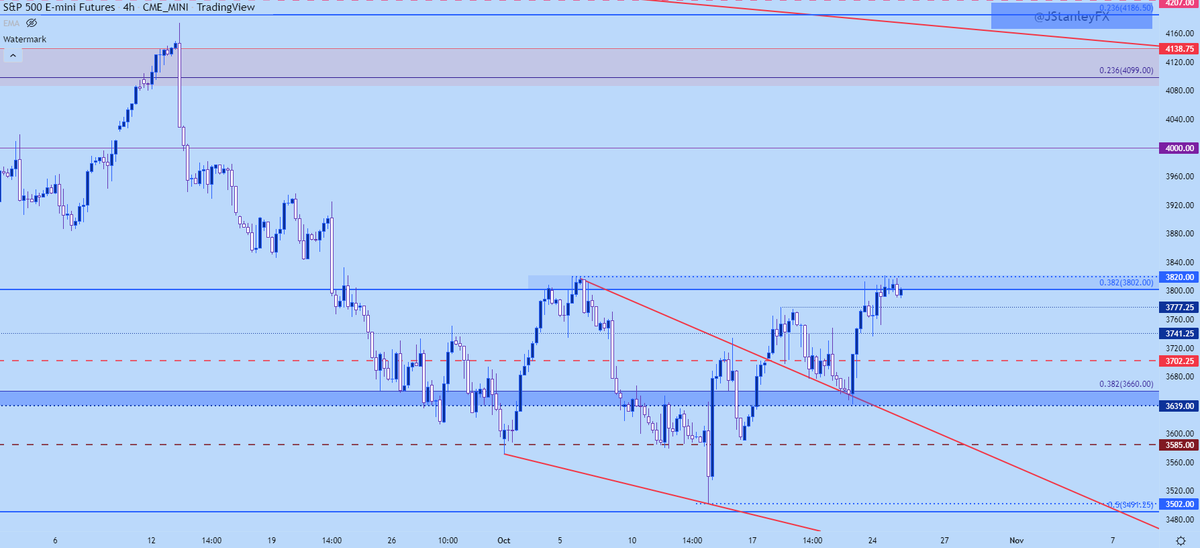 DailyFX Team Live on Twitter "RT JStanleyFX SPX pushed right up to resistance but hasn't