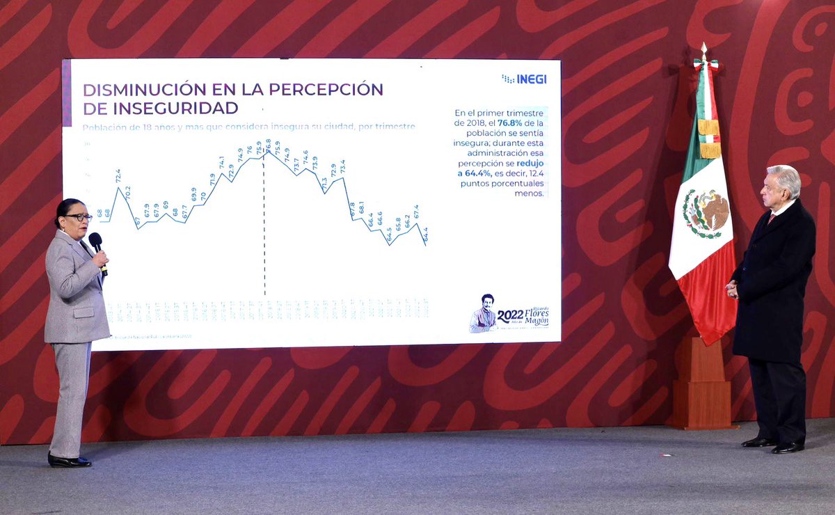 duopp2's tweet photo. @oscarmartinezt Edúcate! 👇
Más del 50% de la violencia se genera en tan sólo 4 Estados, gobernados por el @AccionNacional
#PANesMuerte
#PANesNarco https://t.co/79jvdCifkk