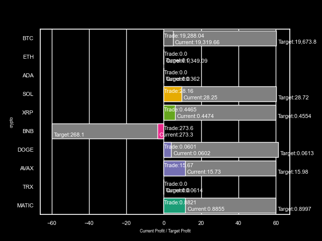 cryptojohnsmith's tweet photo. In Progress
[Pos] Current Profit($T)
#BTC[LONG ] +4.9
#ETH   [-----] +0.0
#ADA  [-----] +0.0
#SOL   [LONG ] +9.6
#XRP   [LONG ] +6.0
#BNB[SHORT] +3.3
#DOGE [LONG ] +4.0
#AVAX [LONG ]+11.5
#TRX [-----] +0.0
#MATIC [LONG ]+11.6

https://t.co/gC32Ueziqo https://t.co/lZ37rJoIV6