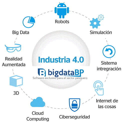 bigdatabp's tweet image. Las #nuevastecnologías en la #industriapesquera te permitirán:
📉 reducir costes
📄 mejor trazabilidad 
🙌optimizar procesos 
🤸‍♀️mejorar la adaptabilidad al mercado
🍤🥟🍣 mayor número de productos personalizados.

Más en bigdatabp.com/blog

#iTunaFish #bigdatabp #industria40