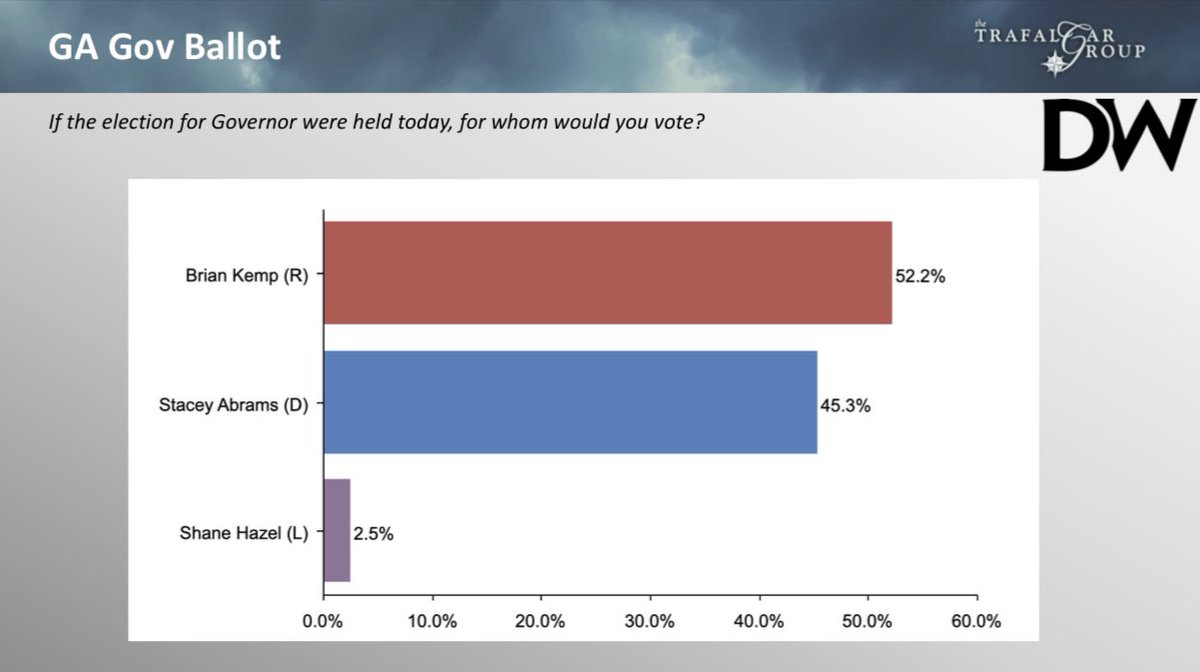 The Trafalgar Group (@trafalgar_group) on Twitter photo New <a href="/realDailyWire/">Daily Wire</a>/<a href="/trafalgar_group/">The Trafalgar Group</a> #GAGov #Poll (10/21-23) #Kemp maintaining strong lead. #gapol
52.5% <a href="/BrianKempGA/">Brian Kemp</a>
45.3% <a href="/staceyabrams/">Stacey Abrams</a>
2.5% @ShaneTHazel
Story: dailywire.com/news/exclusive… New <a href="/realDailyWire/">Daily Wire</a>/<a href="/trafalgar_group/">The Trafalgar Group</a> #GAGov #Poll (10/21-23) #Kemp maintaining strong lead. #gapol
52.5% <a href="/BrianKempGA/">Brian Kemp</a>
45.3% <a href="/staceyabrams/">Stacey Abrams</a>
2.5% @ShaneTHazel
Story: dailywire.com/news/exclusive…