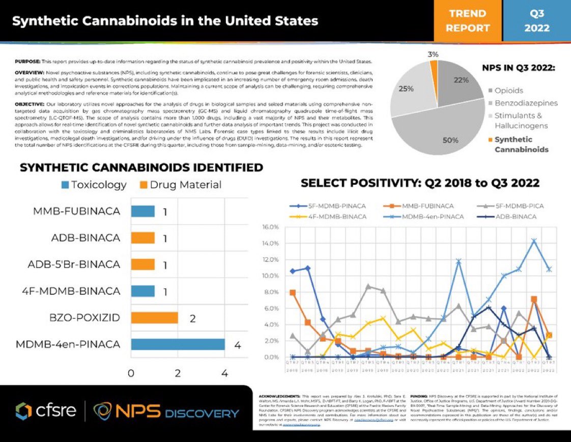 CFSRE (@cfsre_) on Twitter photo 📢 Q3 2022 <a href="/NPSDiscovery/">NPS Discovery @ CFSRE</a> Trend Reports released. Check out what’s trending! 📈🧑💻
Access all reports here: cfsre.org/nps-discovery/…
Most prevelent #NPS by class:
NPS Benzos: Etizolam💊
NPS Opioids: Isotonitazene*💉
NPS Stimulants: Dimethylpentylone🧪
Syn. Canns: MDMB-4en-PINACA 📢 Q3 2022 <a href="/NPSDiscovery/">NPS Discovery @ CFSRE</a> Trend Reports released. Check out what’s trending! 📈🧑💻
Access all reports here: cfsre.org/nps-discovery/…
Most prevelent #NPS by class:
NPS Benzos: Etizolam💊
NPS Opioids: Isotonitazene*💉
NPS Stimulants: Dimethylpentylone🧪
Syn. Canns: MDMB-4en-PINACA