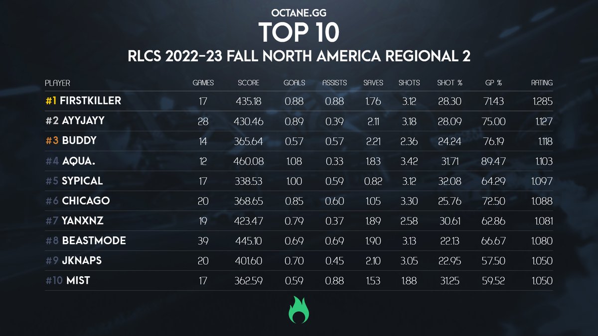 Here are the statistical top performers for #RLCS 2022-23 Fall North America Regional 2! 🥇@Firstkiller 🥈@AYYJAYYRL 🥉@Buddy_RL