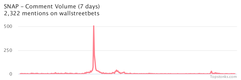 $SNAP seeing an uptick in chatter on wallstreetbets over the last 24 hours

Via https://t.co/1RbEYneIYA

#snap    #wallstreetbets  #investing https://t.co/cXKvuXQetR