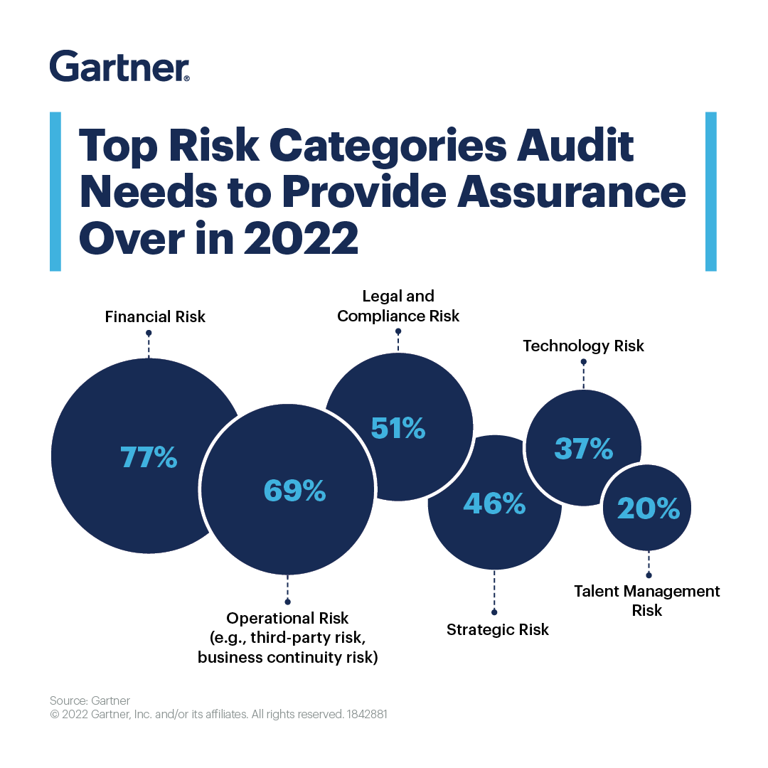 40% of audit committee members report that audit must broaden its skills. Access our survey results on top audit challenges and high-leverage opportunities to improve risk coverage 👉 gtnr.it/3CX9dle #GartnerLegal #RiskManagement
