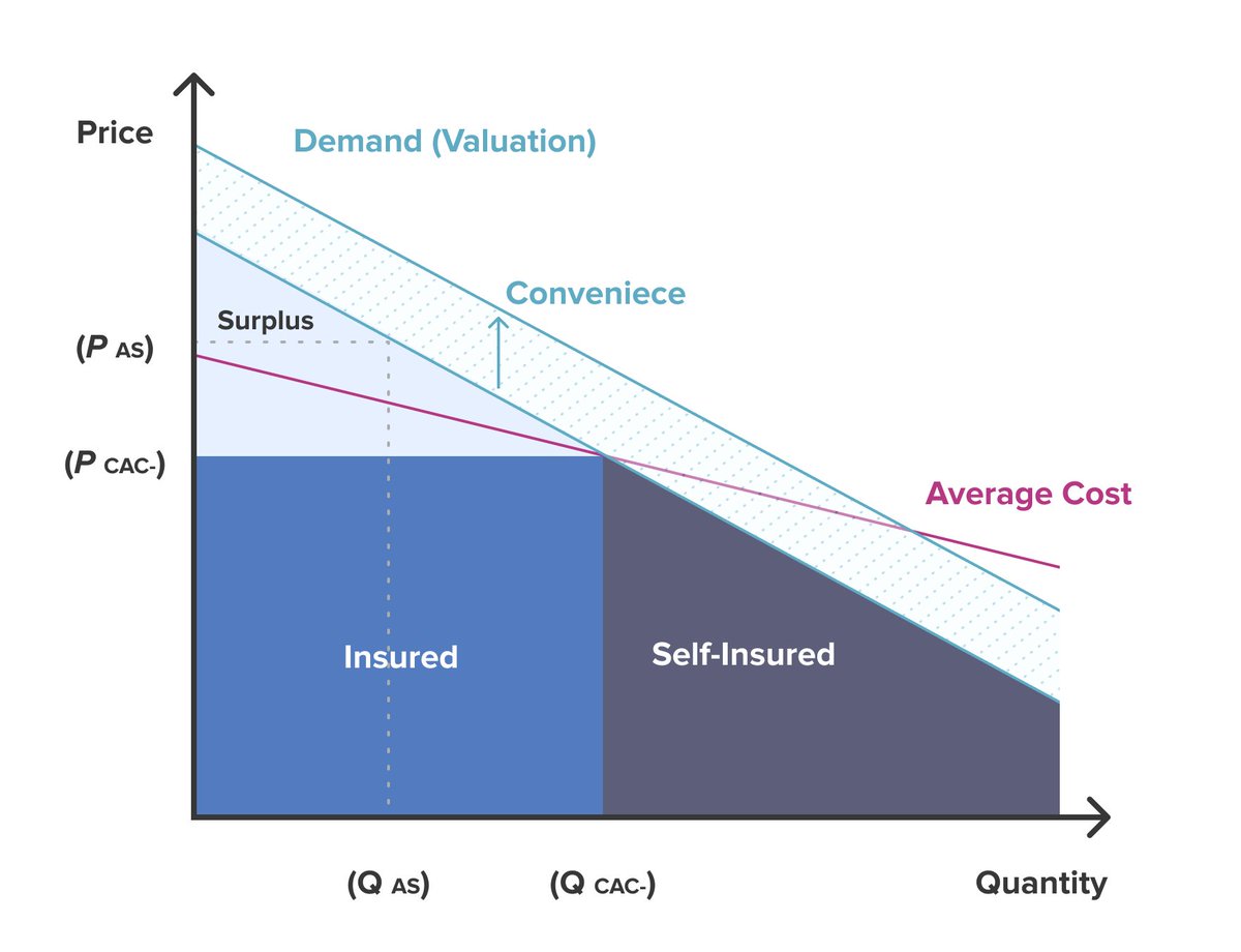 EmbeddedINS's tweet image. This model is particularly costly because it relies on very expensive advertising at the detriment of the insurer’s current customers, who will continue to pay higher premiums over time, for the same levels of coverage.