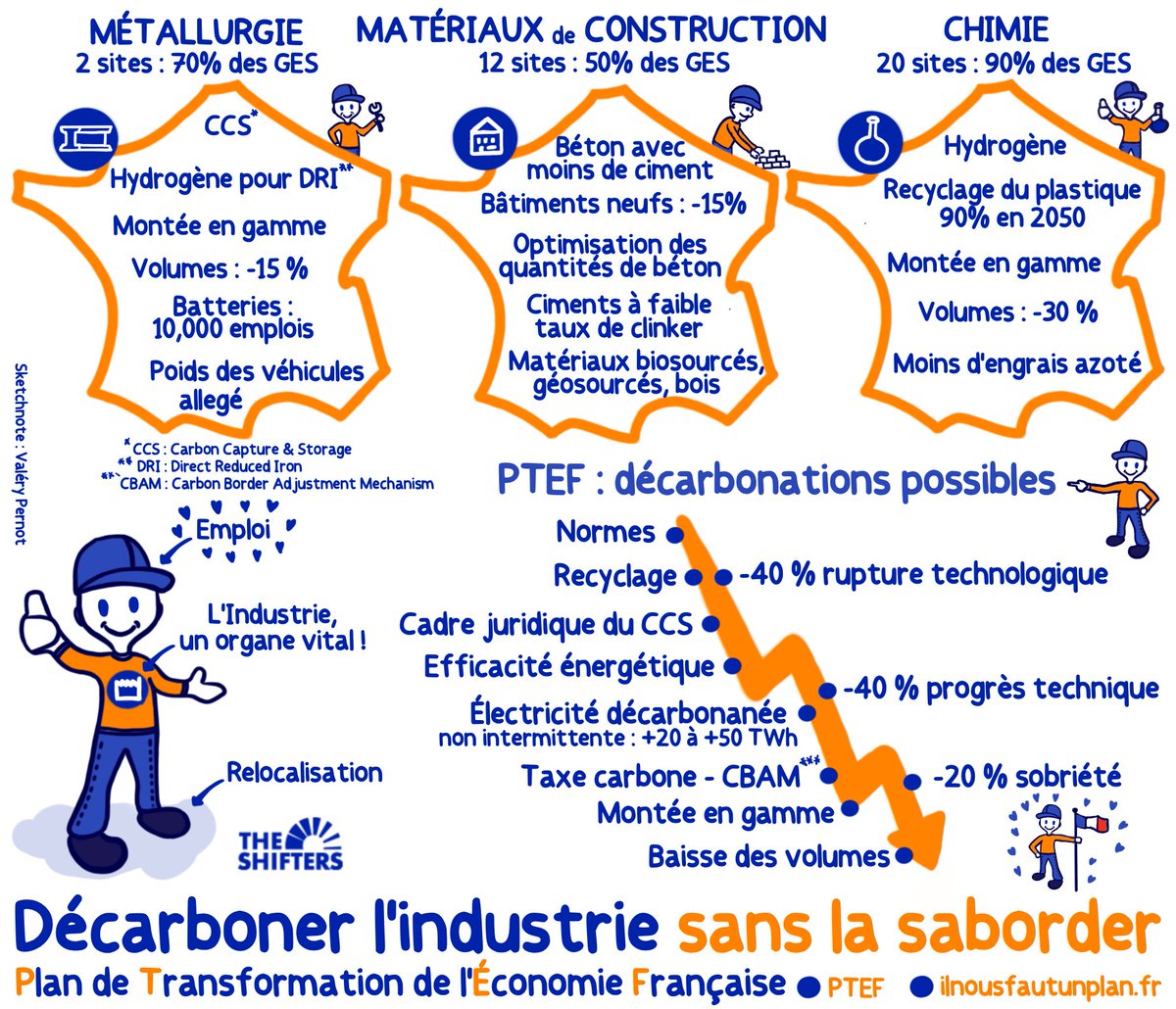 Où en sont les acteurs industriels aujourd’hui ? Quels leviers doivent être actionnés en priorité ? Quelle place accorder à l’innovation technique et à la sobriété ? La réponse dans notre rapport 'Décarboner l'industrie sans la saborder' 👉buff.ly/3uymnSq