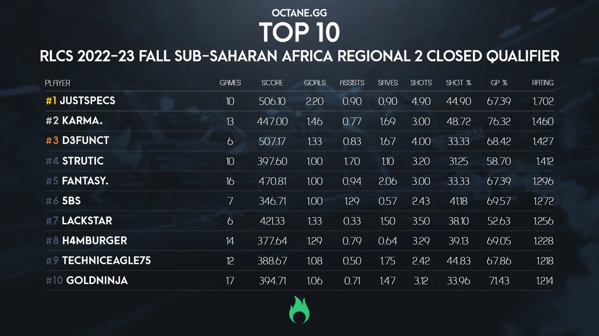 Here are the statistical top performers for last weekend's #RLCS Closed Qualifiers (EU, SAM, OCE, SSA)!