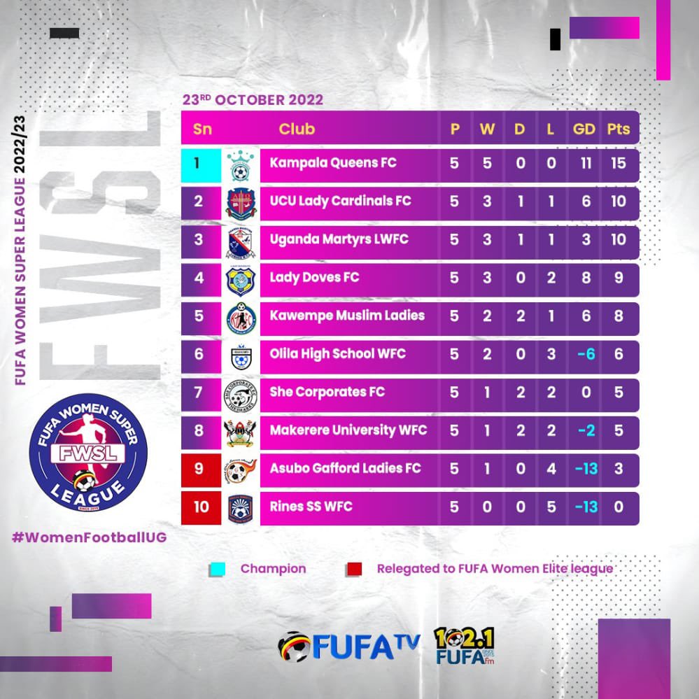Edward96532166's tweet photo. @FUFAWSL as it stands @UGsportsENT #UgSportsNow #TableTuesday https://t.co/n8rms2K8Op