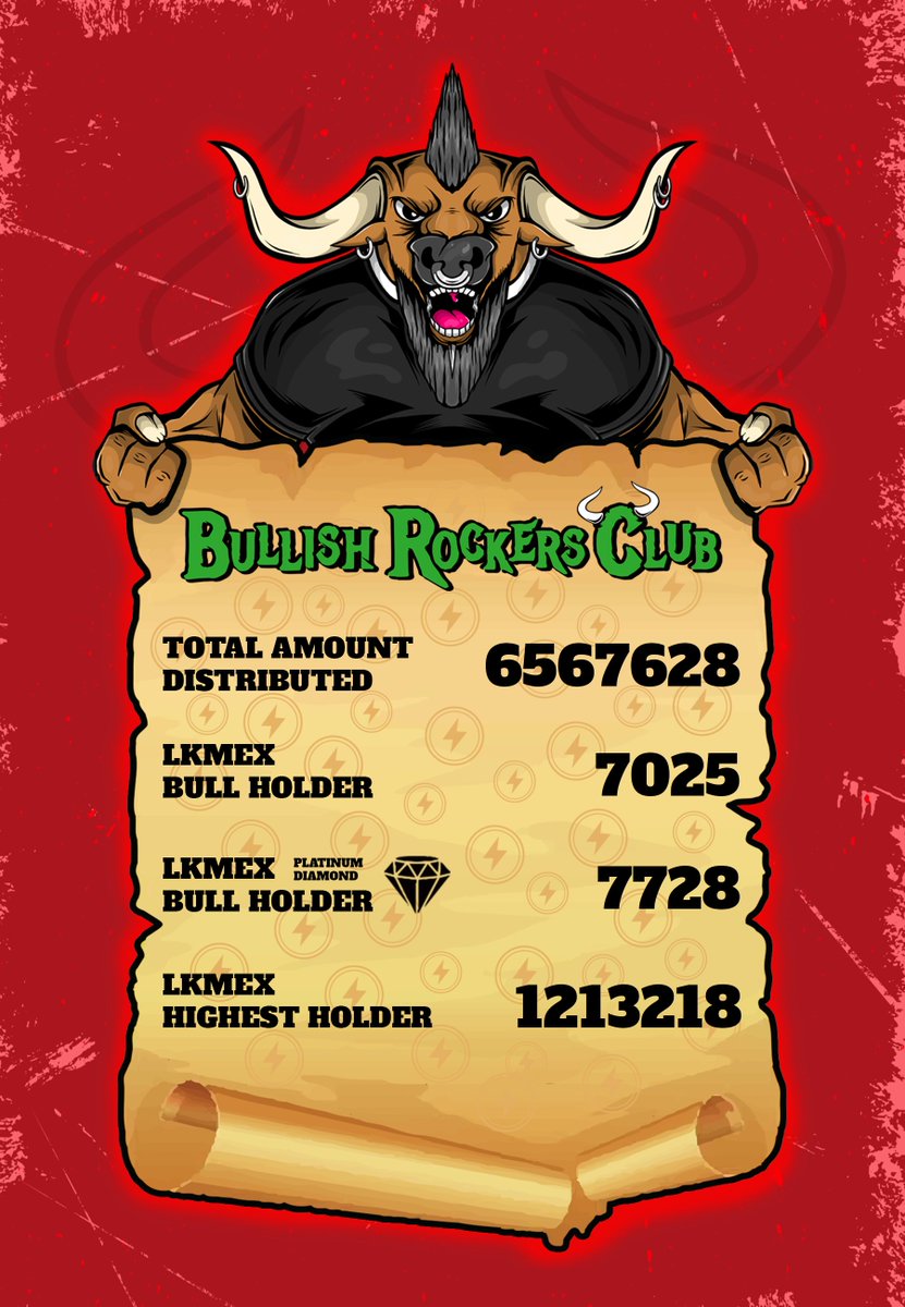 BullishRockers's tweet photo. Hello BullishRockers

Our $lkmex distribution is complete
-6,567,628 total lkmex distributed
-7025 lkmex for each Bull #NFT and 7728 for Platinum and Diamond Record Holders
-867 Bull #NFTs were eligible
-Top earner got 1,213,218 $lkmex for holding 157 Bulls

🤘🐂🎸

#ElrondNFTs https://t.co/X2OILCep8U