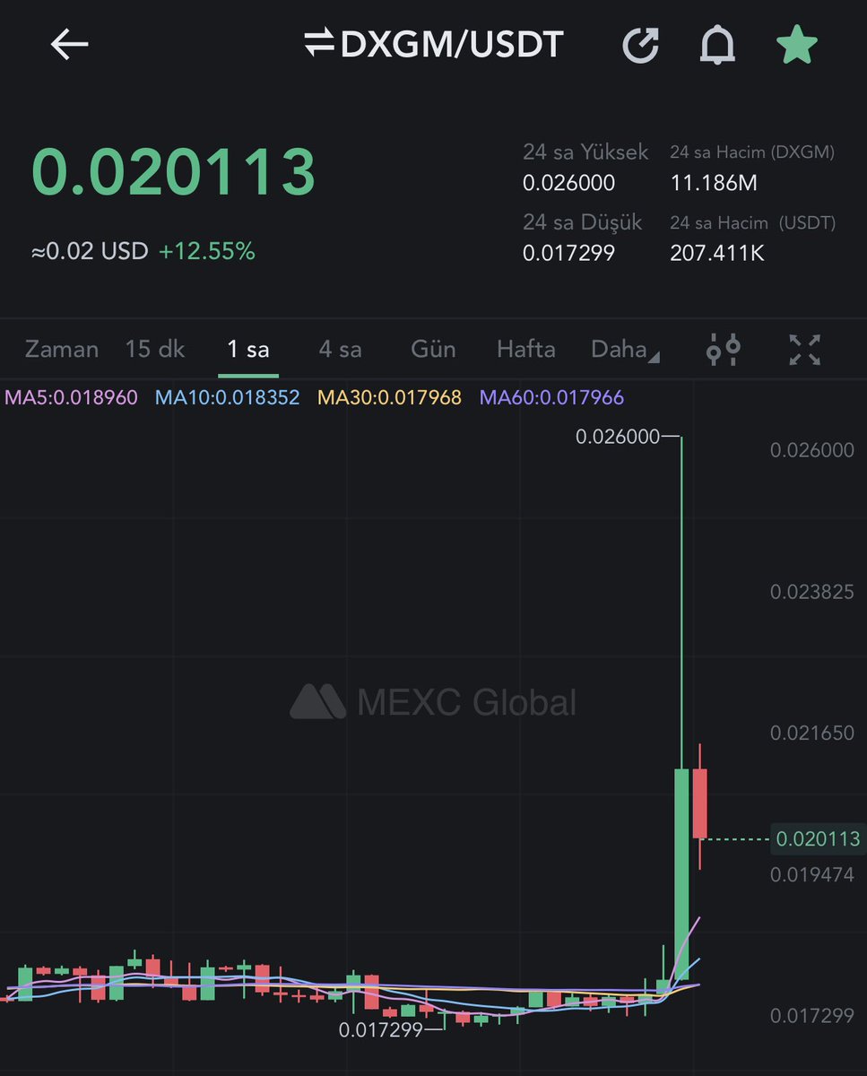 BurakAtacannn's tweet photo. #DXGM harika bir mum dikti 😎
Üzerindeki ölü toprağı atıp devam edecektir 🚀
@DexGame_io 

#doge #altın #dolar #DolarTL #kripto #Crypto #altcoin #SHIB #faiz #borsa #avax    #Bone #shiba #Binance  #jasmy #bitcoin https://t.co/MKANBOVKh9
