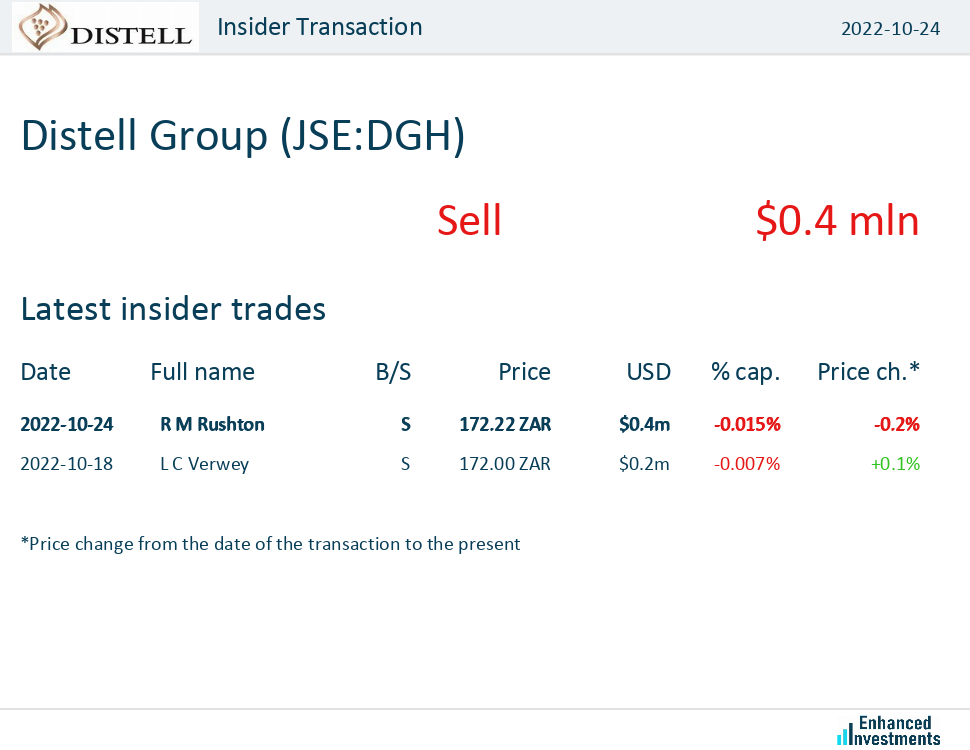 eninvs_africa's tweet photo. #DistellGroup $JSEDGH #JSE

Distell Group (Consumer Goods) insider deals:

https://t.co/NBlqtzKT8t https://t.co/1g2FiPz39n