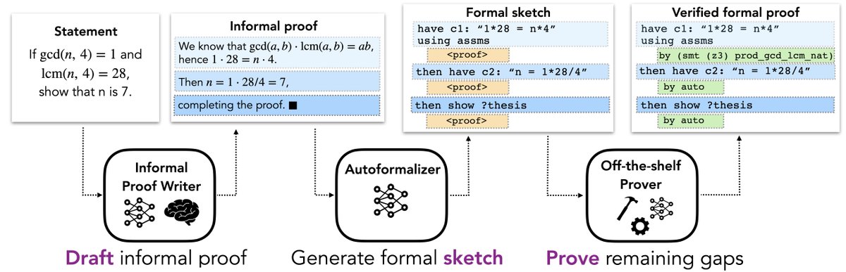 Large language models can write informal proofs, translate them into formal ones, and achieve SoTA performance in proving competition-level maths problems!

LM-generated informal proofs are sometimes more useful than the human ground truth 🤯

Preprint: arxiv.org/abs/2210.12283
🧵
