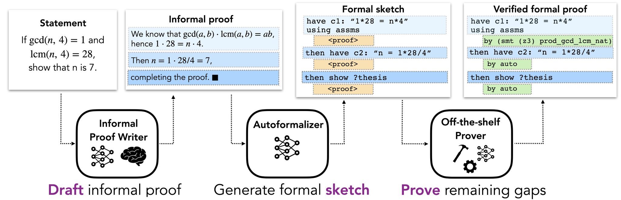 Albert Jiang on Twitter: "Large language models can write informal ...