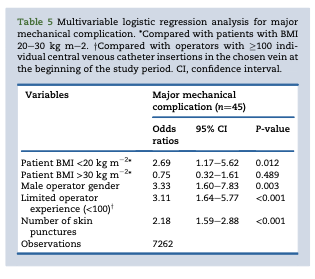 How common are mechanical complications after central venous catheterisation in the ultrasound-guided era? New #openaccess prospective multicentre cohort study by Adrian et al. #anaesthesia #criticalcare #perioperative bjanaesthesia.org/article/S0007-…