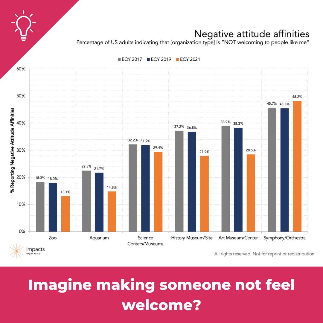 museumtastic's tweet photo. In Feb., @cdilly IMPACTS Experience put out data about who feels welcome where. Strides are being made, but issues of welcome remain: https://t.co/gHdn0MBCCi

What would you do to change this?

#Welcome #Museums #Culture https://t.co/1z1XxuggYy