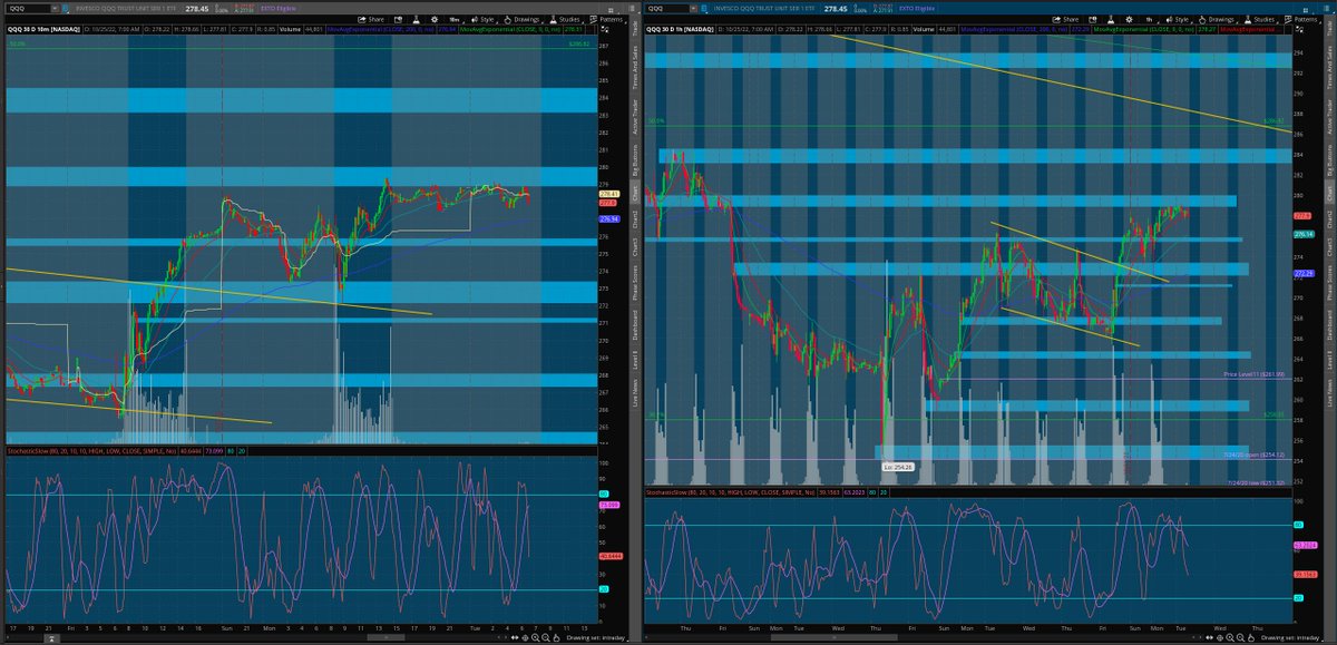 matamoros_16's tweet image. $qqq 10min/1hr chart
#premarktanalysis 🌎
Bulls defend 275.43 dmnd zone to bnb above 280 sply zone and rtst 284.54 sply zone&amp;gt;286.82 potentially
Bears defend 280 sply zone to bnb below 275.43 dmnd zone and rtst 272.13 dmnd zone&amp;gt;271.27 potentially

[follow price no bias]*