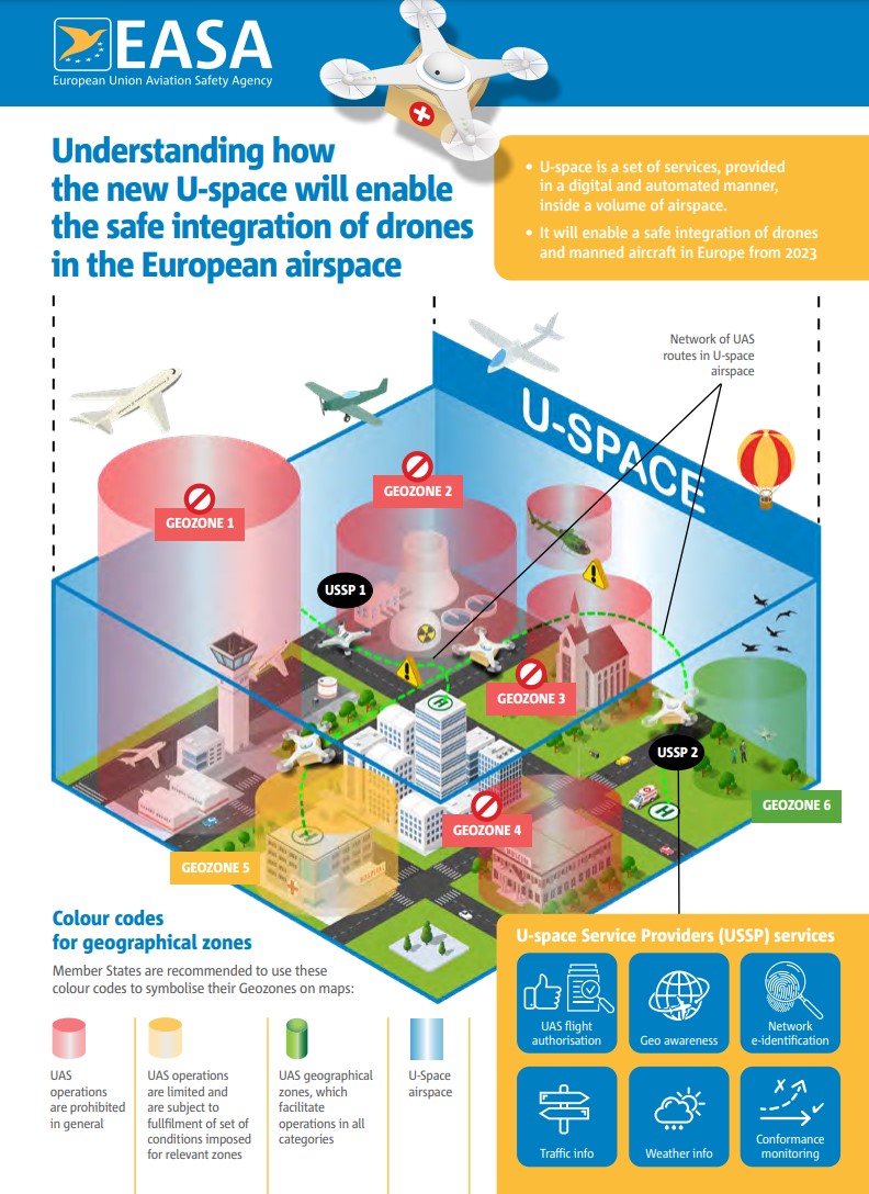 Mikä on U-Space ja ja miten sen avulla dronetoiminta &amp; muu ilmailu saadaan turvallisesti yhteensovitettua ja tarvittaessa dronetoiminta esimerkiksi estettyä tietyillä alueilla? 

EASAn tiedotteesta selviää: easa.europa.eu/en/downloads/1…