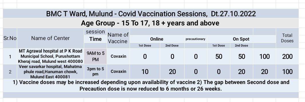 mybmcWardT's tweet photo. T ward COVID Vaccination on, Thursday Dt.27/10/2022
Session for Age group- 15 to 17,18+ And Above
@mybmc
CF
#MyBMCVaccinationUpdate
#WardT VaccinationUpdate https://t.co/uUaajBKK6F