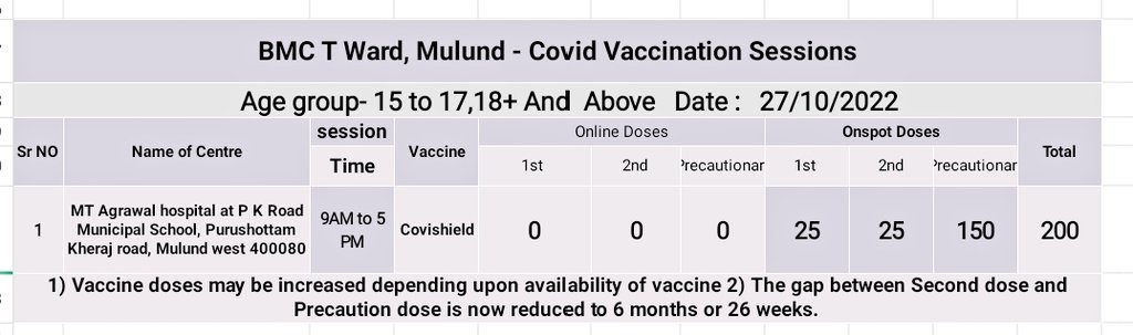 mybmcWardT's tweet photo. T ward Covid Vaccination on, Thursday Dt.27/10/2022
CF
#MyBMCVaccinationUpdate
#WardT VaccinationUpdate https://t.co/B4WsoGGRWh