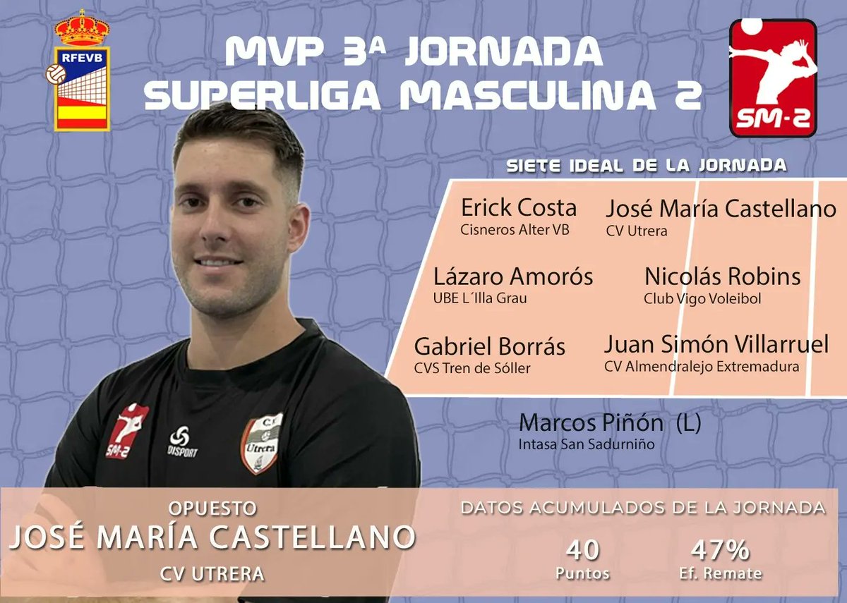 ➡️ #MVP y SIETES IDEALES de la JORNADA 3 de la categoría de PLATA del voleibol nacional 🌟✅

💪🏼🔥 La receptora de <a href="/CVZalaeta/">Voleibol Zalaeta</a> EMMA ORDOÑEZ y el opuesto del equipo masculino <a href="/VoleyUtrera/">Club Voleibol Utrera</a> JOSÉ MARÍA CASTELLANO son los #MVP de la TERCERA JORNADA en la SF2 y SM2, respectivamente 🏆