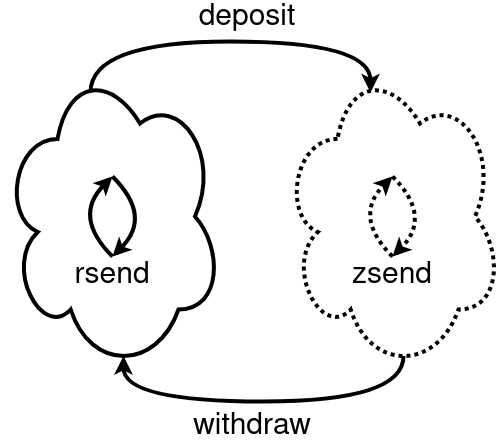 ZieshaNetwork's tweet photo. 1/3 There are two kinds of transactions in the #Zeeka Network. Regular-Transactions and Zero-Transactions. Regular-Transactions are pretty similar to transactions in other mainstream blockchains. https://t.co/tQoNgZ8i0B