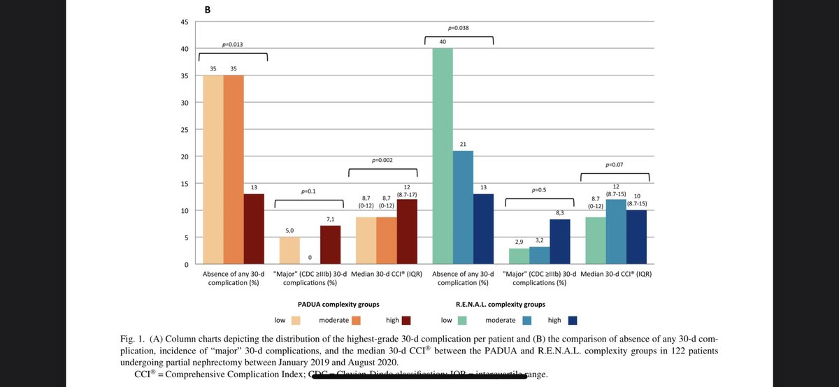 Partial-nephrectomy should not be categorically withheld from patients with high complexity renal masses. 

🚨Take a look at our new study fresh off the press🚨: authors.elsevier.com/a/1fy-H3r93nVD…

<a href="/xianmeyer/">Christian Meyer, MD, FEBU</a> 
<a href="/MichaelRink_MD/">Michael Rink</a> 
<a href="/PAEGild/">Philipp Gild</a> 
<a href="/mwvetterlein/">Malte W. Vetterlein</a> 
<a href="/UrolOncol/">Urologic Oncology</a> <a href="/Uroweb/">European Association of Urology (EAU)</a>