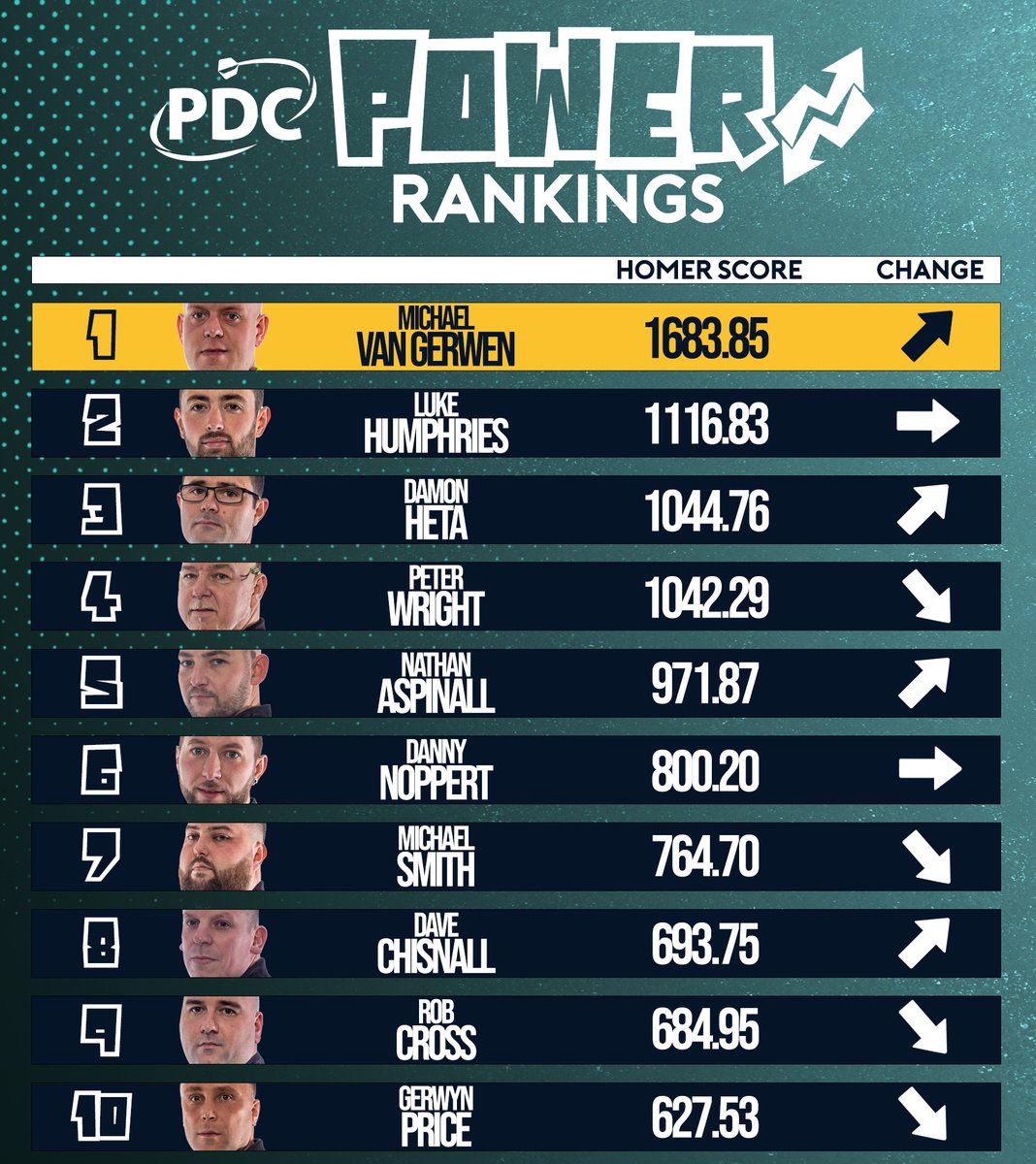 📈 PDC Power Rankings PDC Stats Analyst @ochepedia ranks PDC players according to the calibre of opponents in matches won and lost... ➡️ bit.ly/PowerRankingsO…