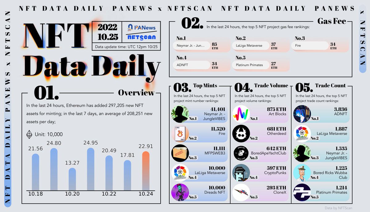 #NFTs #NFTCommunity #Ethereum 2022.10.25 @nftscan_com x @PANONYGroup #NFTDataDaily @THENFTSTAR @LaLiga_Meta @_joinfire @ADNFT4444 @PLTNMPrimates @mfpsweb3 @dreadswc @artblocks_io @RTFKTstudios @BoredRicksNFT data: nftscan.com