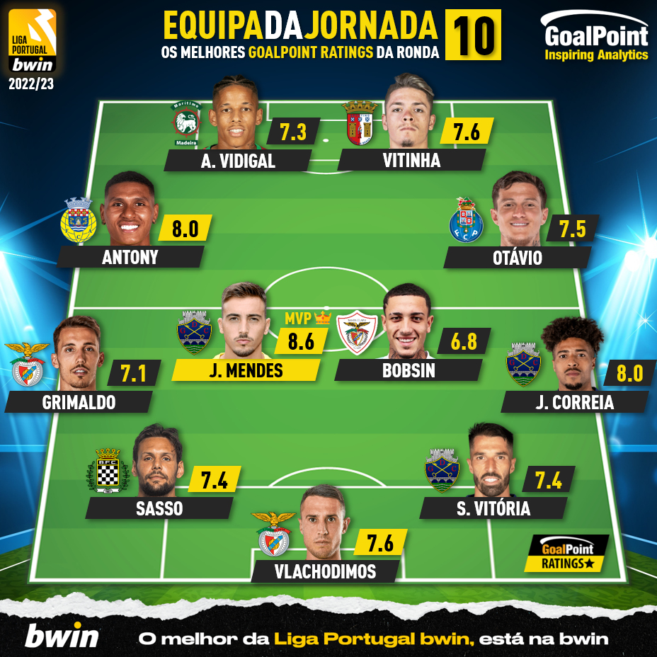 _Goalpoint's tweet photo. 🟡 Os 11 eleitos pelo algoritmo do Antunes como os melhores da 10ª jornada da #Ligabwin ⭐️
🟡 O porquê, jogador a jogador (c/ statcards)
Aqui: https://t.co/2ectRAAIrF
#RatersGonnaRate #TOTW #11GoalPoint https://t.co/L9wfmEfj8w