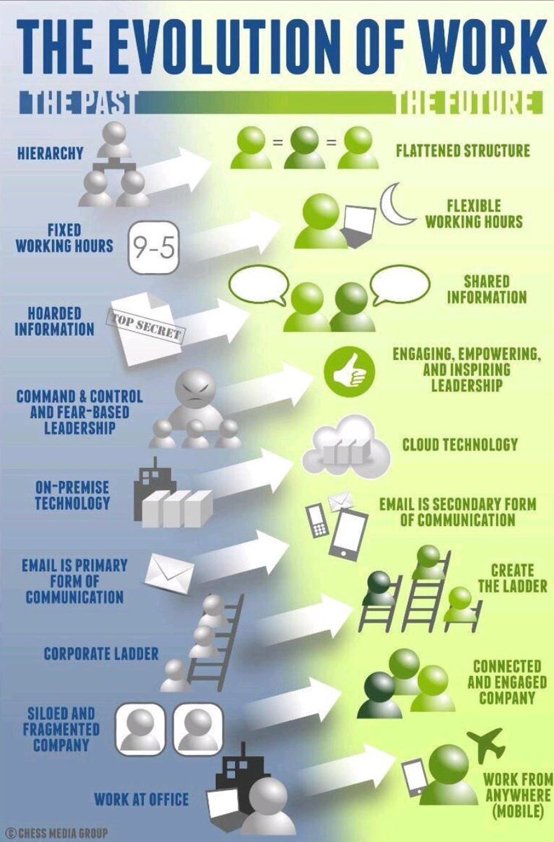 The Evolution Of Work From The Past To The Future Source: Chess Media Group v/ Dr. David Weiss #worklife #motivation #FutureofWork #Leadership #WorkLifeBalance #GenZ #GenX @TamaraMcCleary @HaroldSinnott @jblefevre60 @marcusborba @ingliguori @andi_staub @Hana_ElSayyed