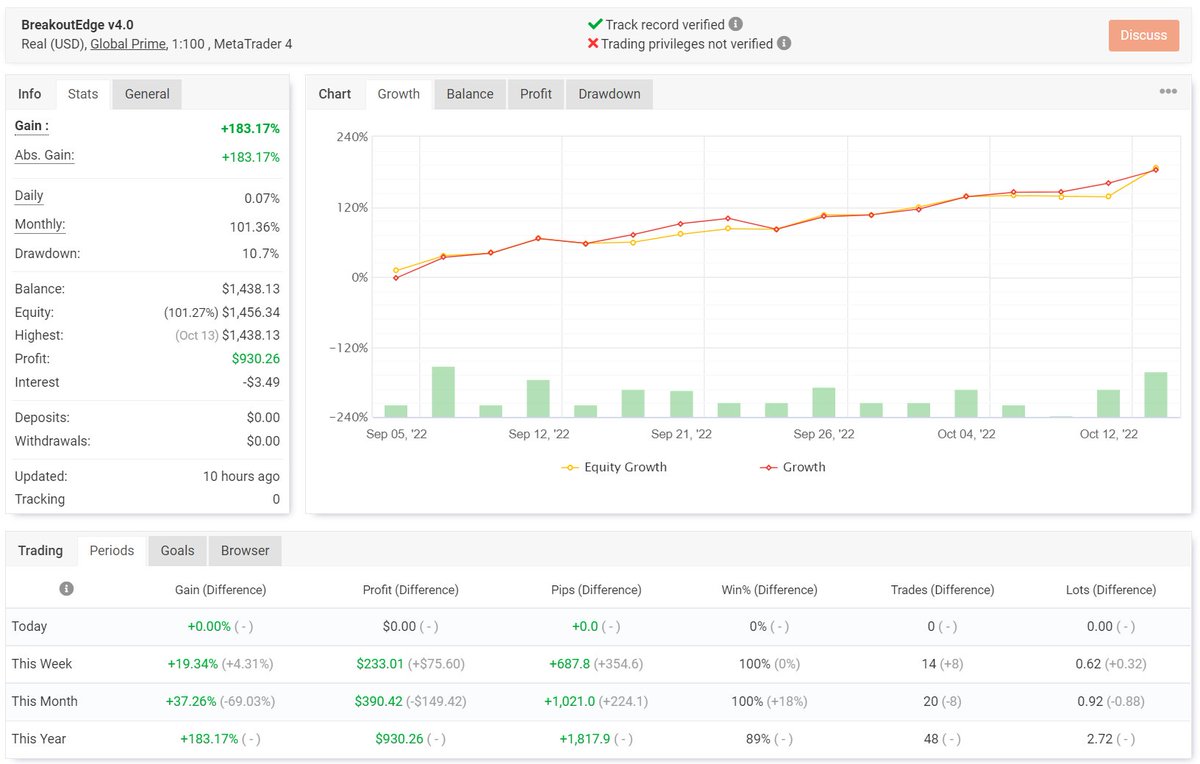📝🏆🎁🏄🏻‍♂️💵🏧

🆕SYNDICATE BREAKOUT EDGE V 4.0
🆕IMPORTANT ANNOUNCEMENT
🆕FROM PROJECTSYNDICATE
🔸LIVE WEEKLY MODE RESULTS
🔸IN SEPT/OCTOBER 2022
🔸+183% GAINS / 10% MAX DD
🔸MYFXBOOK VERIFIED RESULTS