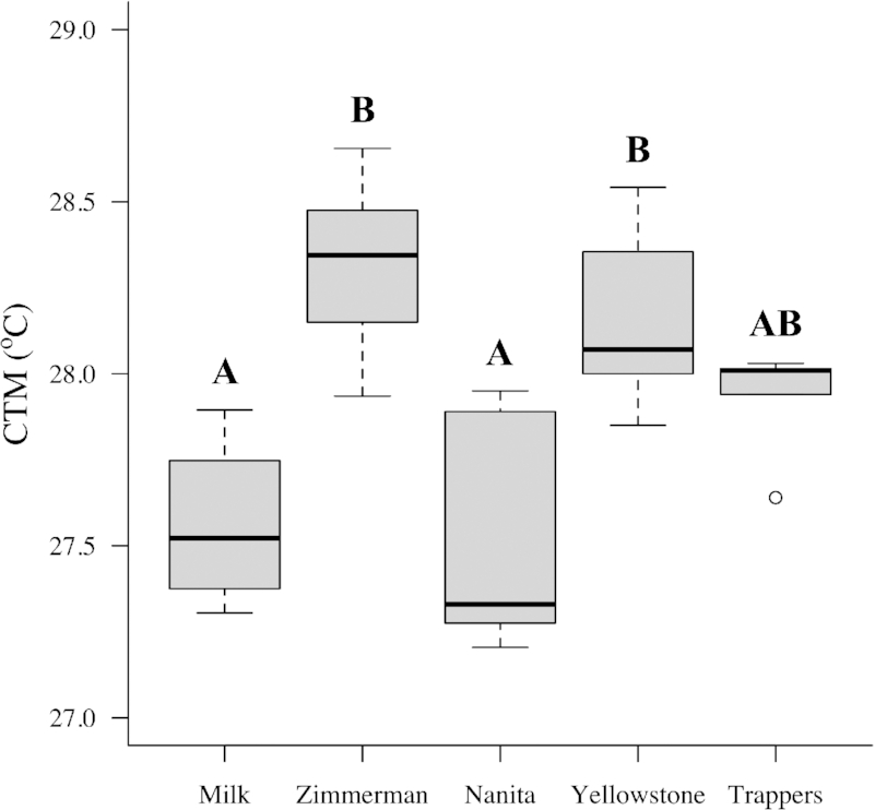 cjfas's tweet photo. New in @cjfas: Researchers @COParksWildlife explored acute &amp; chronic measures of thermal tolerance in 5 populations of native cutthroat trout. Knowledge of thermal tolerance thresholds can help predict the consequences of a warming climate. https://t.co/rlbNsGPSAS #FishSci https://t.co/DOVDte6Lfr