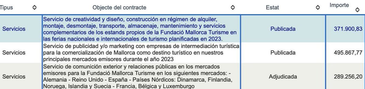 Fundació Mallorca Turisme els darrers dies. Tres nous contractes de promoció turística que superen el milió d'€. En quin moment es va normalitzar pagar amb doblers públics la promoció de negocis privats? Perquè no paguen la promo a fontaners, fusters, pagesos, sector cultura...