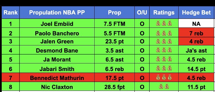 Ja2oa05's tweet photo. Another solid night ! The @Propulation_ fam did it again ! Come join the fam , and eat with us on the daily . #PrizePicks #DFS #UnderdogFantasy #SportsGambling https://t.co/slJLLsqNgo