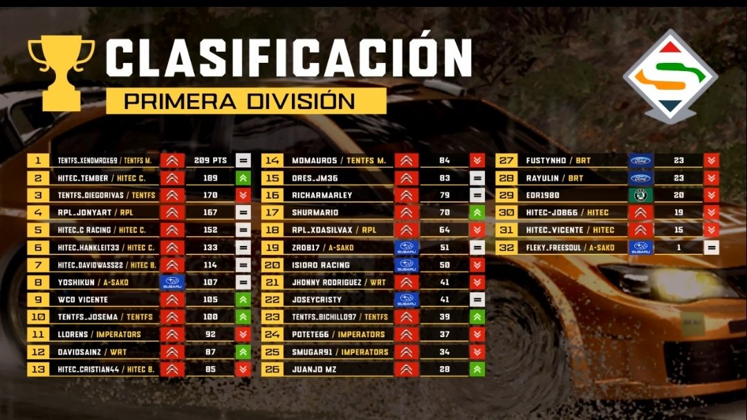 HiTEC_eSports's tweet photo. #DIRTRALLY⚫🟠⚪
📋Primera Division @SuperRallyAero @aero
🗓️Ronda 4/6🇩🇪✅
📌Equipos
1️⃣ #HiTEC_Chaco
5️⃣ #HiTEC_Boca
9️⃣ #HiTEC
📌Pilotos
2️⃣ #TEMBER
5️⃣ #CRACING
6️⃣ #HANKLEIT
7️⃣ #DAVIDWAS
13 #CRISTIAN
30 #JDB
31 #VICENTE
53 de ventaja para los dos últimos.
📷 @ddpartesports https://t.co/To97URslZv
