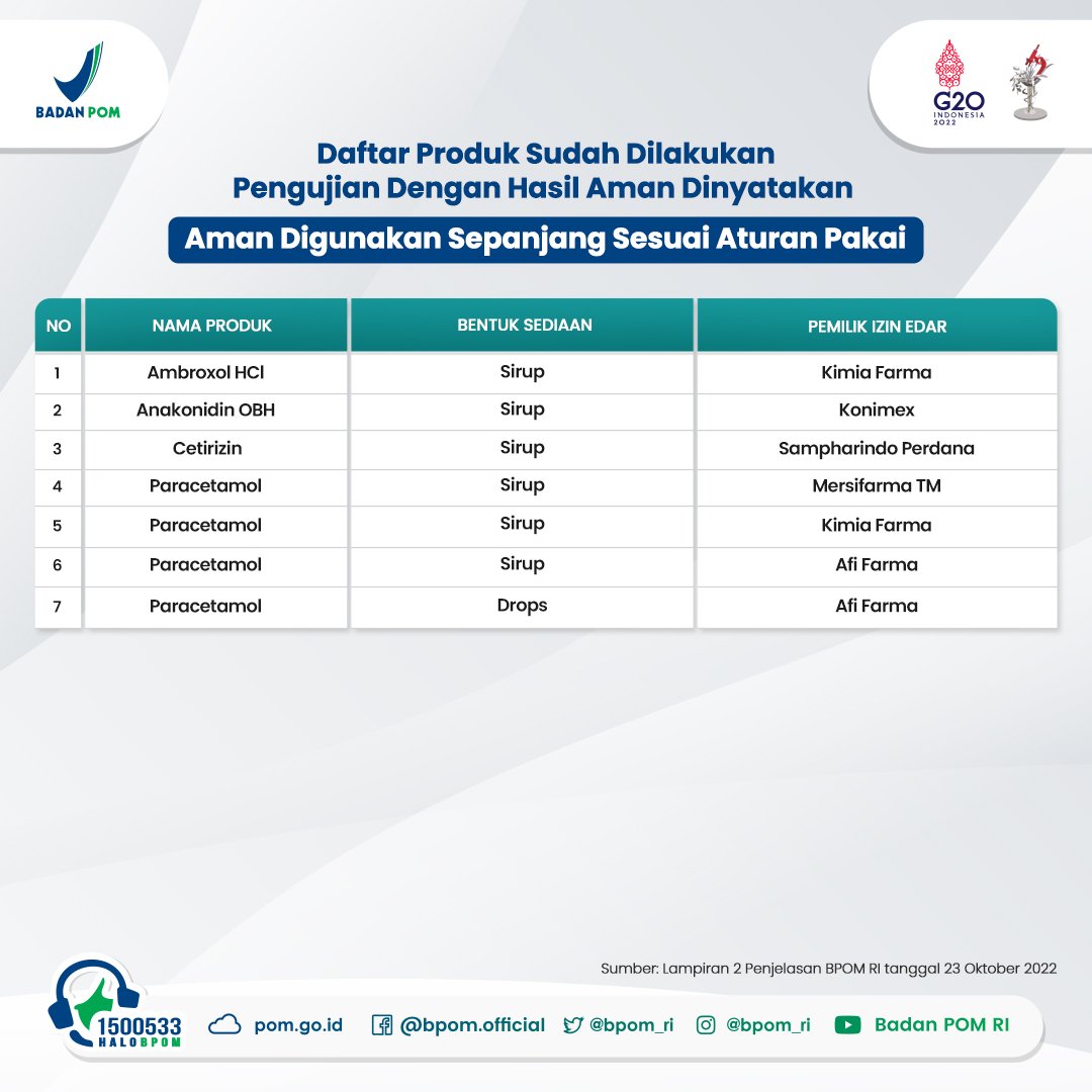 BPOM_RI's tweet photo. #SahabatBPOM, Berdasarkan data Kementerian Kesehatan dari 102 produk yang digunakan pasien, BPOM melakukan penelusuran data registrasi untuk memastikan kandungan bahan yang digunakan. https://t.co/8Qf4LdHMqg