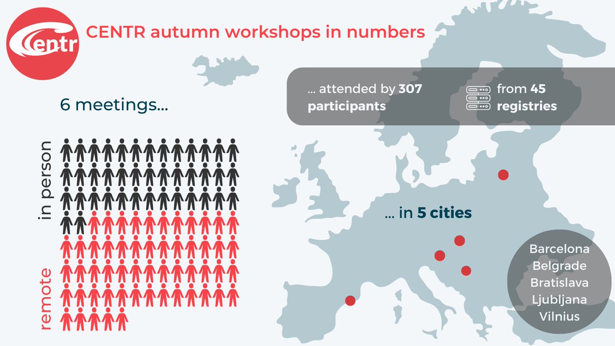 CENTRnews's tweet photo. ✈️🧳 We are all home after a busy month of Working Group (WG) workshops all over Europe. A huge thanks to our wonderful hosts and WG chairs for all their tireless work in preparing such successful meetings! 
#SKNIC @puntCAT @DomregLT @RegisterSI @rnids https://t.co/RUWgVyszq8