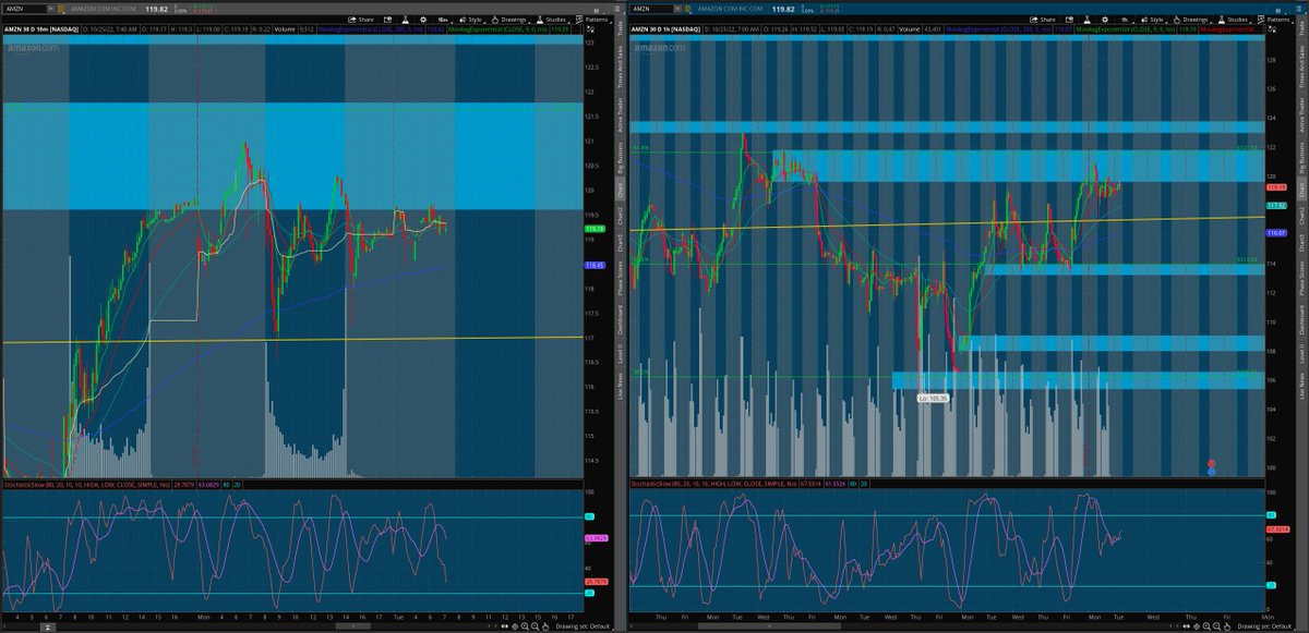 matamoros_16's tweet image. $amzn 10min/1hr chart
#premarktanalysis 🌎
119.59/121.76 absolutely no trades

above above 121.76 good for longs
below below 119.56 good for shorts

[follow price no bias]*