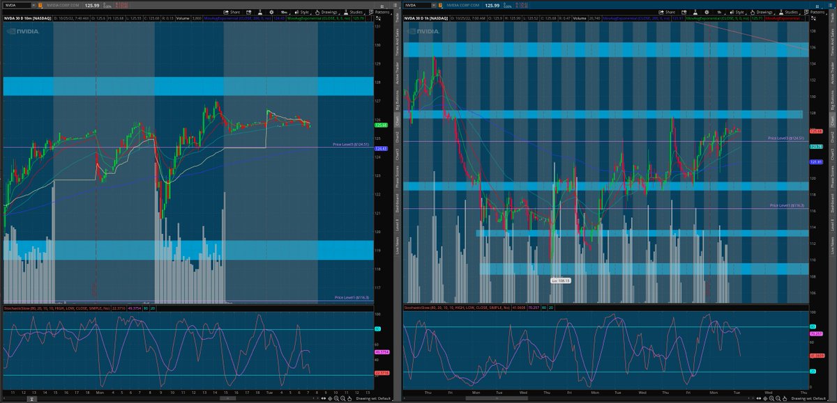 matamoros_16's tweet image. $nvda 10min/1hr chart
#premarktanalysis 🌎
above 128.27 bulls take it
below 124.51 bears take it

[follow price no bias]*