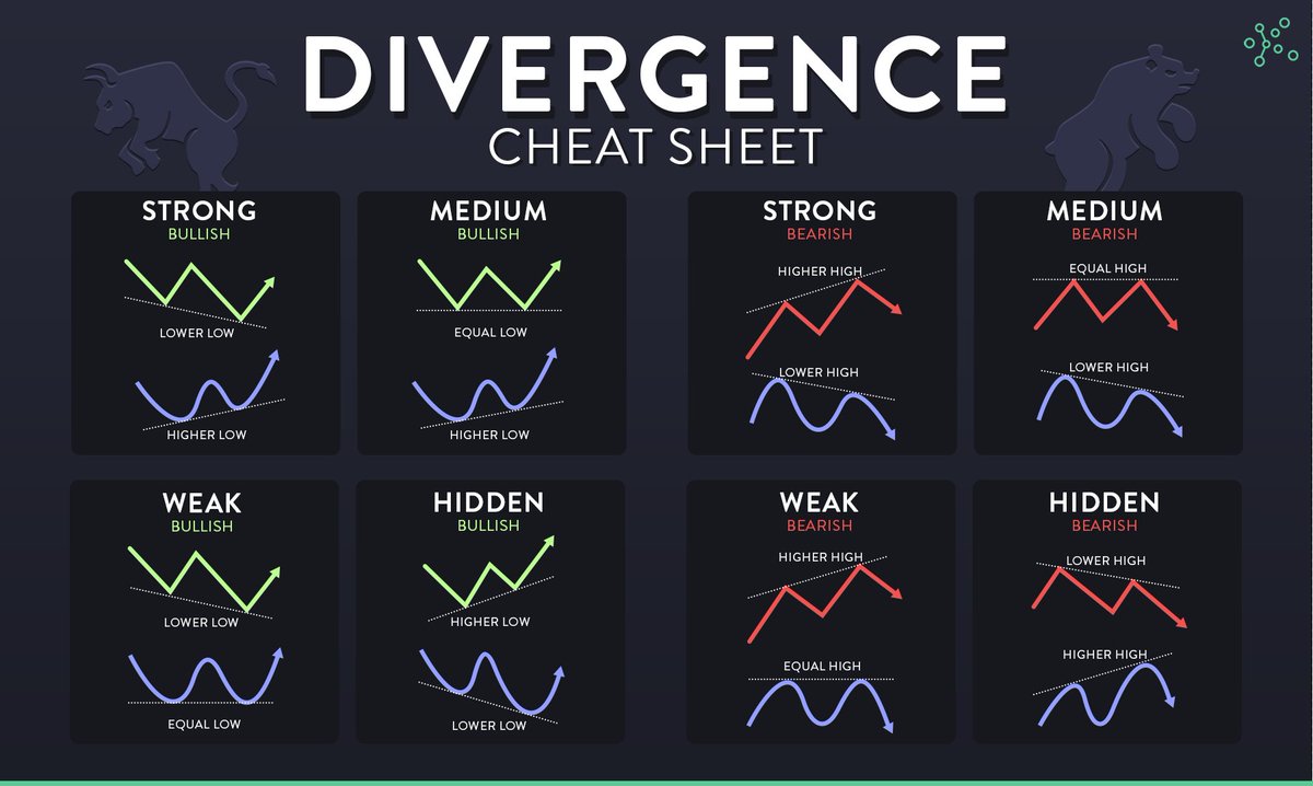Bullish &amp; Bearish Divergence cheat sheet $SPY