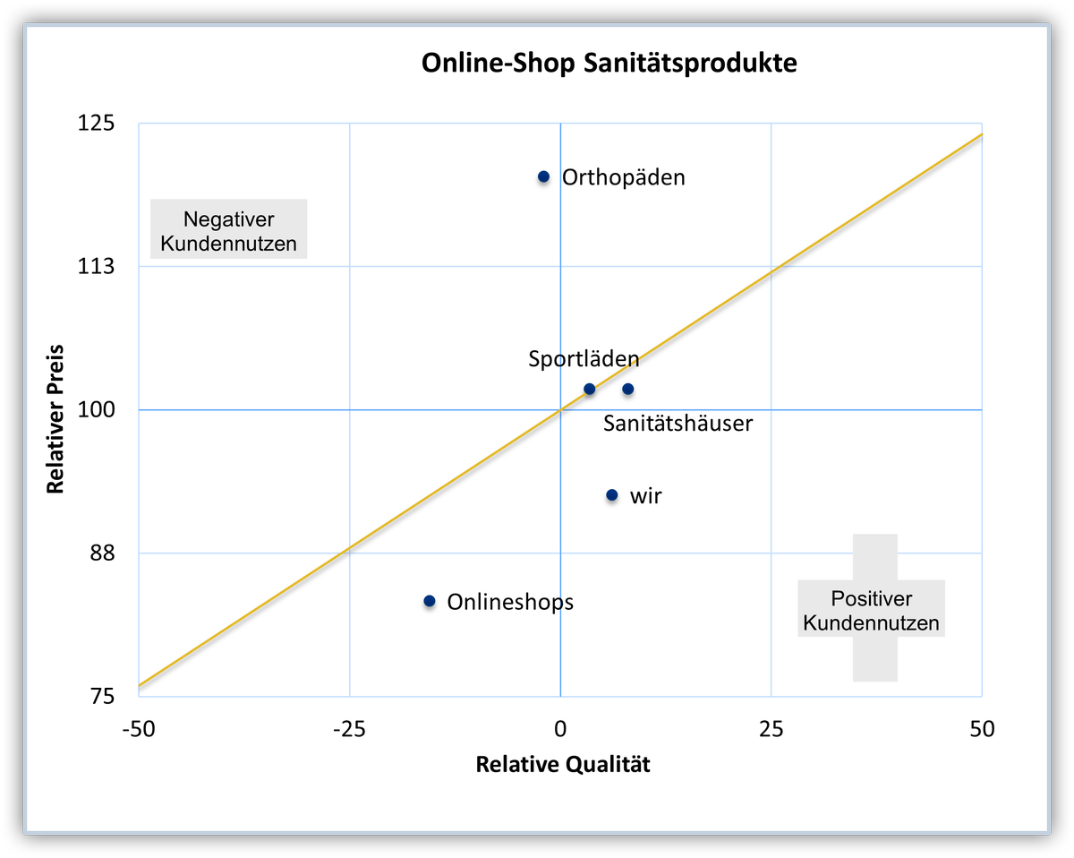 ifurger's tweet photo. Wie wir den Kundennutzen visualisieren - Kundennutzen ist der grösster «Trigger» für Marktanteilsgewinne. 
Die «Value Map» zeigt unsere Position im Vergleich zum Wettbewerb.

https://t.co/ToyA1A4Jo7 https://t.co/tWMYdvVPie