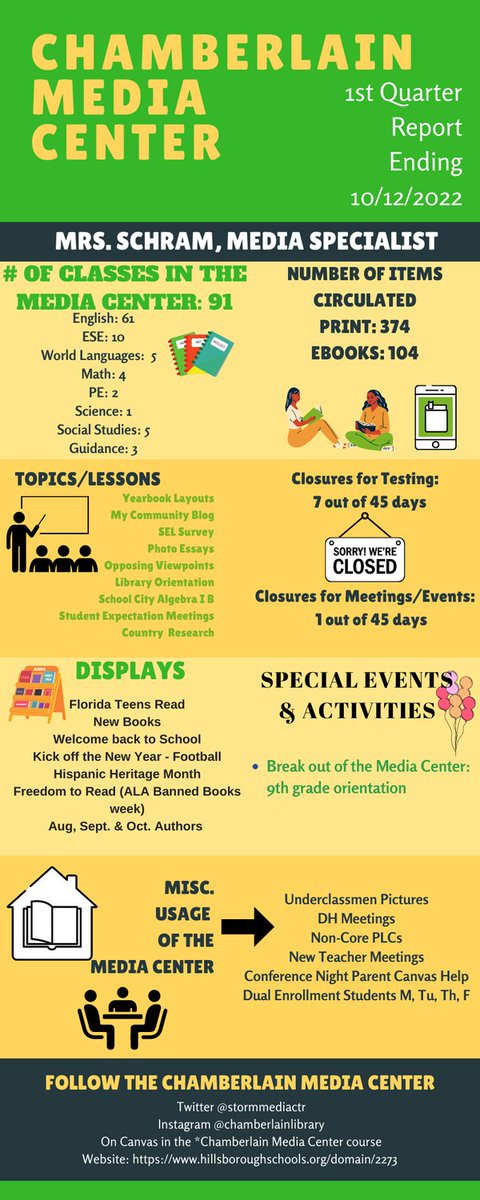 stormmediactr's tweet photo. First quarter stats for the CHS Media Center are ready! See how your library was utilize this 1st 9 weeks of 2022. @chamberlainhigh @chs_legacy @hubofschool https://t.co/sLCdTBSVmN