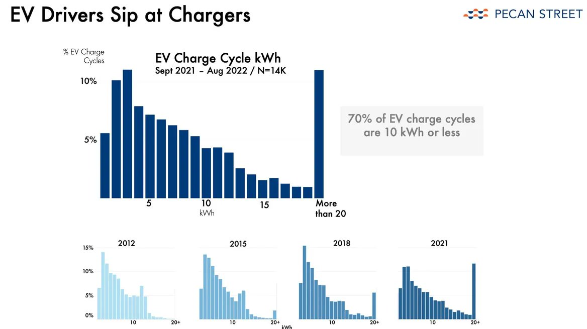 NatBullard's tweet photo. A lot going on in this chart, all of it interesting: 
🪫70% of EV charging cycles are <10kWh
🪫But the number of 20kWh+ cycles spiked in 2021 - function of bigger batteries and (?) more road tripping https://t.co/fcGKCm9mMY
New from @jeffsaintjohn @CanaryMediaInc @pecanstreetinc https://t.co/nAXXTw8u4U
