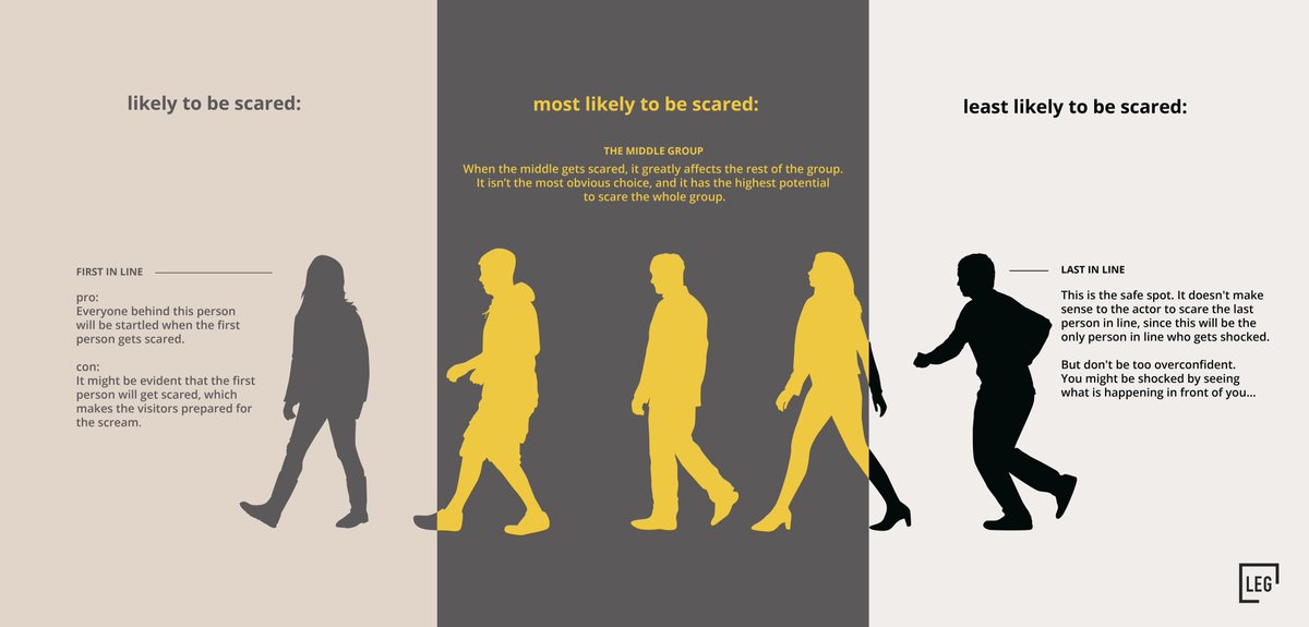 Leisure_Expert's tweet photo. This is how the walking order affects the Intensity of your haunted house experience! https://t.co/O0iG2QgSyZ