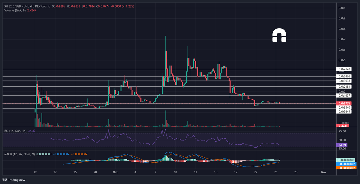 Cointrader1982's tweet photo. #POI #shib2.0 

Did many x's, and is back at a nice load up zone IMO.  That's why you alway's take some profits on the way up. 

-Blockchain in the works🍿  #DYOR

@proofofinuerc $eth $MONK $uni #uniswap $sol $dot $SHKI $DBOMB $DOT $XRP $RSR $kiba $floki $doge $POI $blok $POM https://t.co/2ldKh7EBBg
