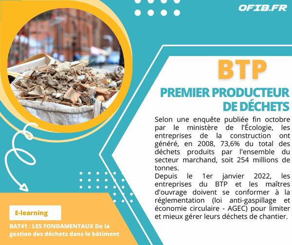 OFIB_Formation's tweet image. 💡Le saviez-vous ? 
En France, le BTP est le 1er producteur de déchets. Depuis le 1er janvier 2022, les entreprises du BTP et les maîtres d&apos;ouvrage doivent se conformer à la réglementation pour mieux gérer leurs déchets de chantier 

👉🏻bit.ly/3f0SLIP

#dechet #btp