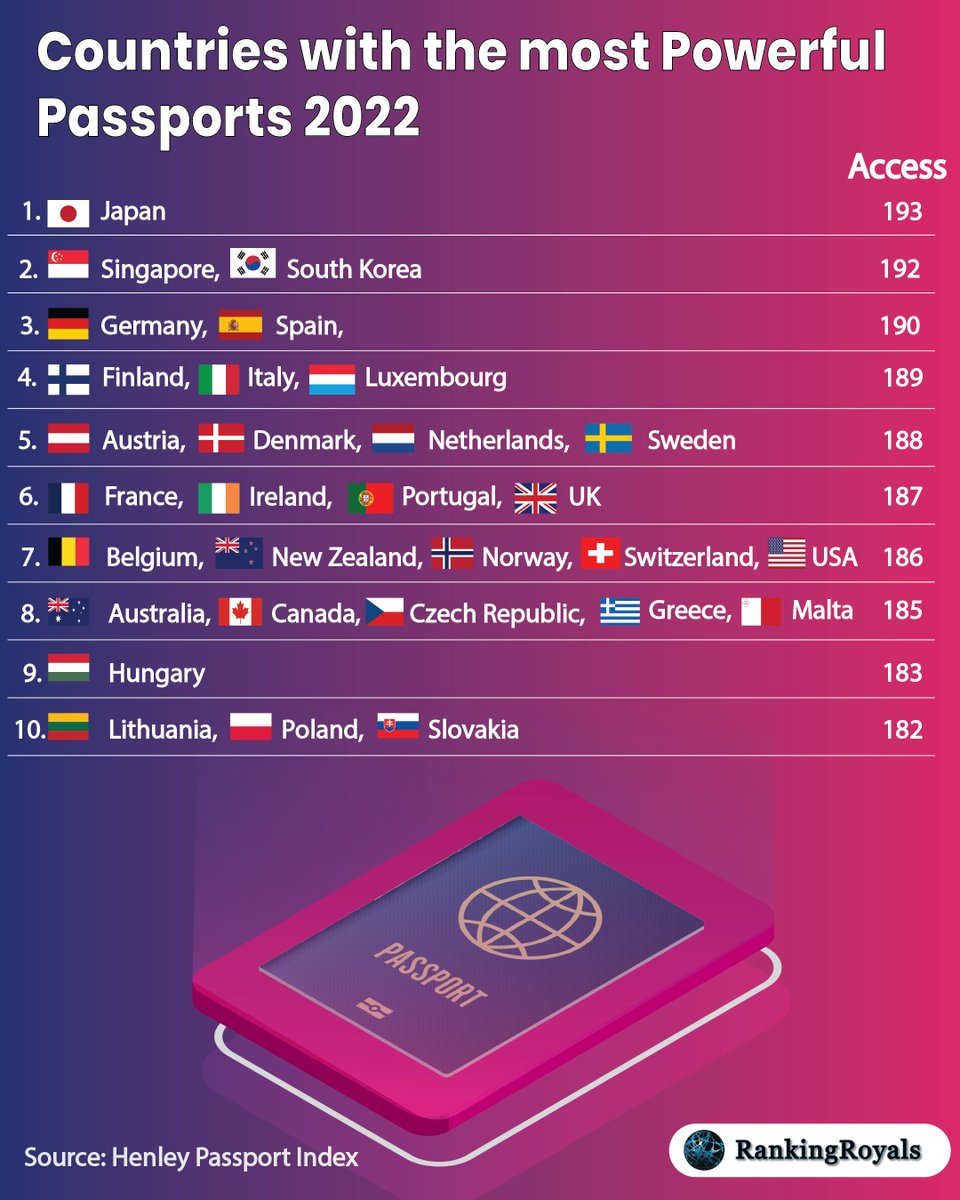 RankingRoyals on Twitter "Japan 🇯🇵 for the fifth year running remains