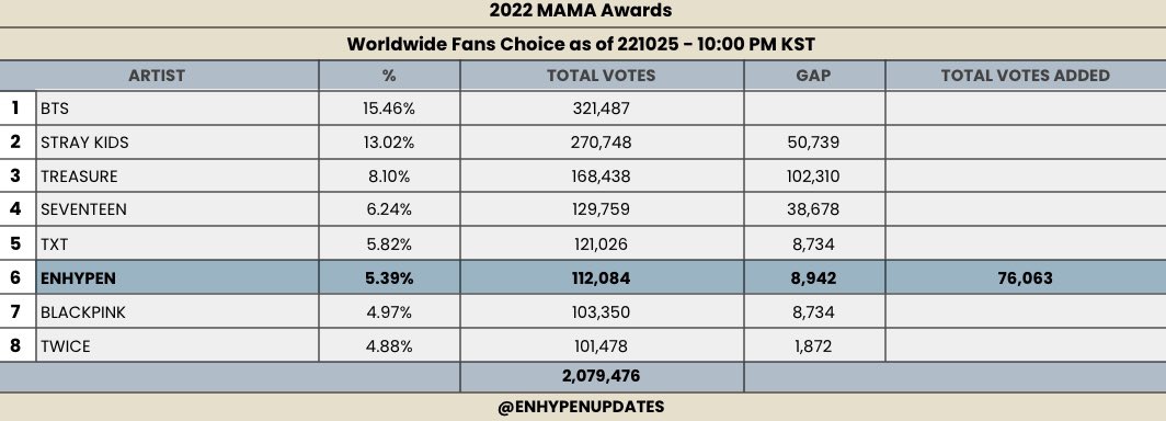 enhypenupdates's tweet image. [UPDATE]

As of 221025 | 10:00 PM KST
WWFC TOP 20 - MAMA Awards

#6 ENHYPEN - 112,084
(Gap from #5: 8,942🚨)

🗳: 2022mama.com/vote
🎧: 2022mama.com/vote/spotify

‼️ ENGENEs! Keep casting your votes and let's win this for ENHYPEN!

@ENHYPEN_members @ENHYPEN #ENHYPEN #엔하이픈